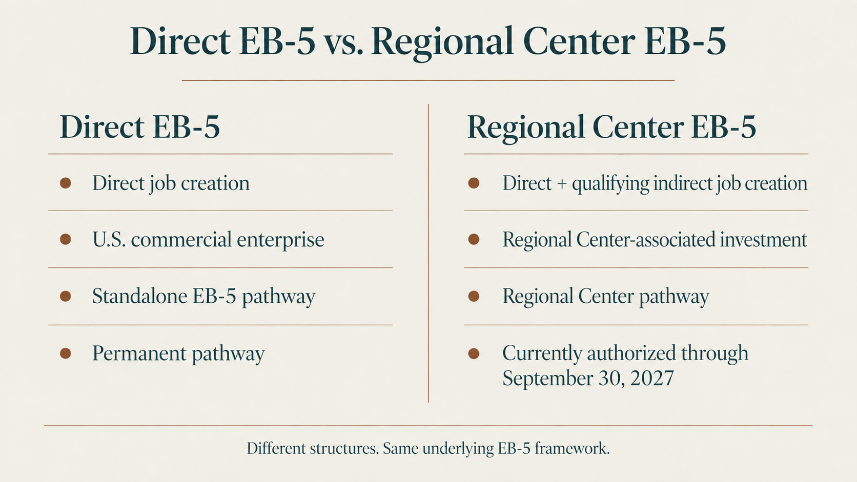 Direct EB-5 and Regional Center EB-5 comparison showing differences in job creation, investment structure and program authorization